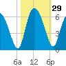 Fields Point tide chart for Saturday, October 29, 2022