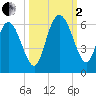 Fields Point tide chart for Sunday, October 2, 2022