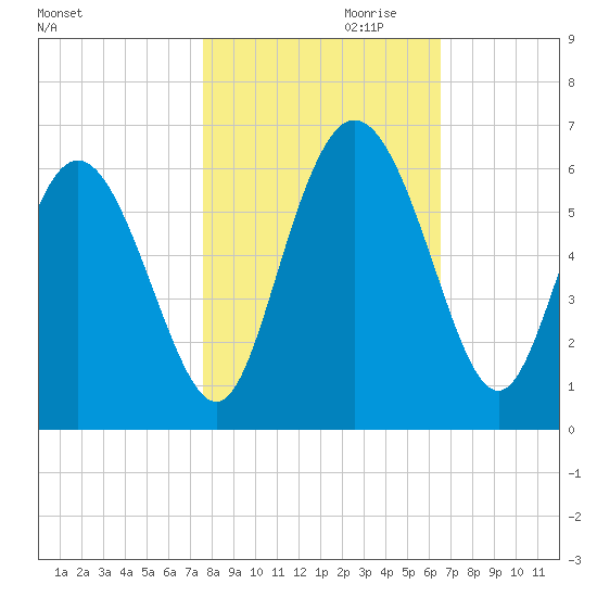 Fields Point tide chart for Monday, October 31, 2022