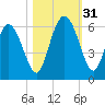 Fields Point tide chart for Monday, October 31, 2022