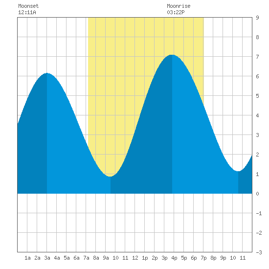Fields Point tide chart for Monday, October 3, 2022