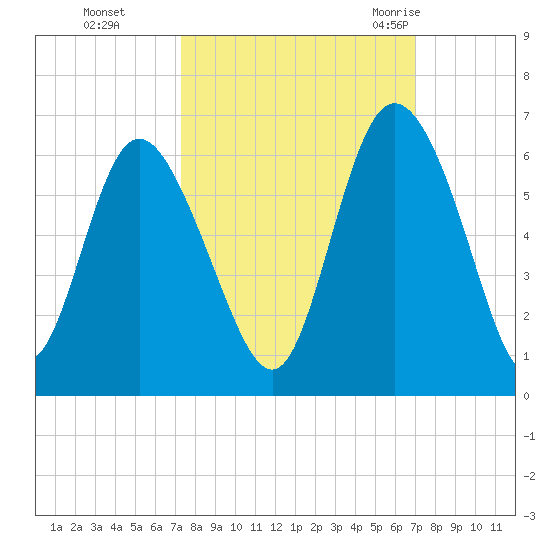 Fields Point tide chart for Wednesday, October 5, 2022