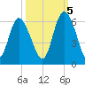 Fields Point tide chart for Wednesday, October 5, 2022