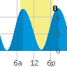 Fields Point tide chart for Saturday, October 8, 2022