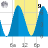 Fields Point tide chart for Sunday, October 9, 2022