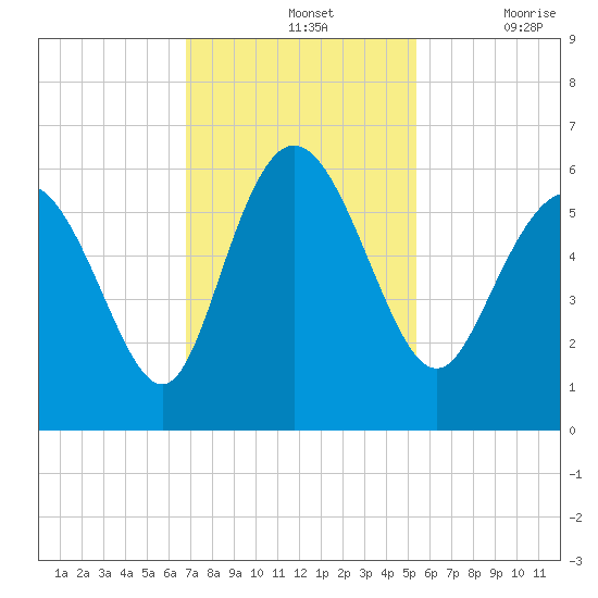 Fields Point tide chart for Sunday, November 13, 2022