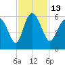 Fields Point tide chart for Sunday, November 13, 2022