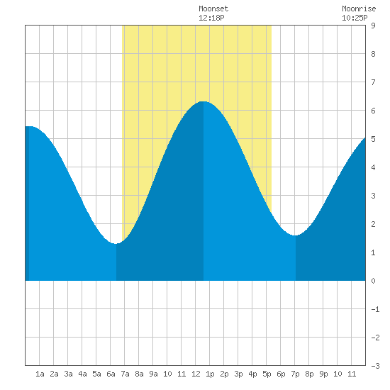 Fields Point tide chart for Monday, November 14, 2022