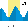 Fields Point tide chart for Tuesday, November 15, 2022