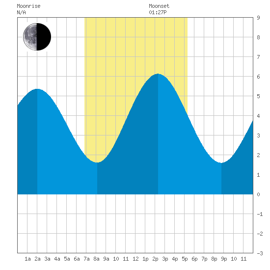 Fields Point tide chart for Wednesday, November 16, 2022