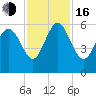 Fields Point tide chart for Wednesday, November 16, 2022