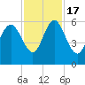 Fields Point tide chart for Thursday, November 17, 2022