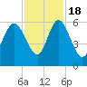 Fields Point tide chart for Friday, November 18, 2022