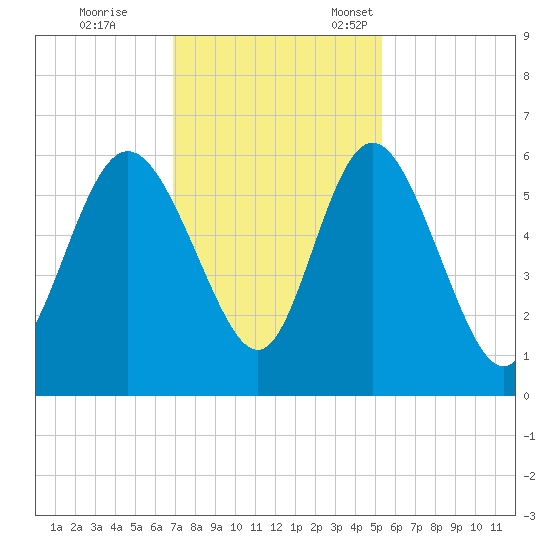 Fields Point tide chart for Saturday, November 19, 2022