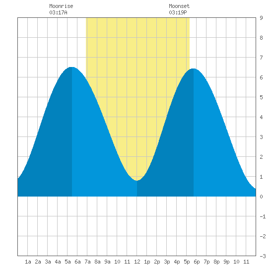 Fields Point tide chart for Sunday, November 20, 2022