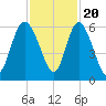 Fields Point tide chart for Sunday, November 20, 2022