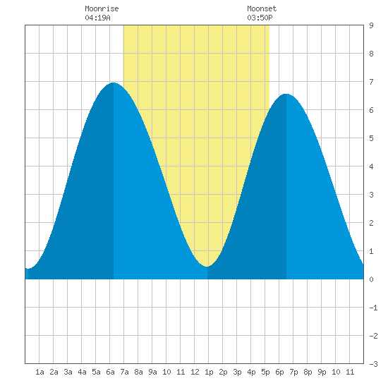 Fields Point tide chart for Monday, November 21, 2022