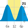 Fields Point tide chart for Monday, November 21, 2022