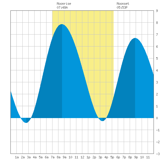 Fields Point tide chart for Thursday, November 24, 2022