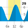 Fields Point tide chart for Tuesday, November 29, 2022