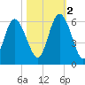 Fields Point tide chart for Wednesday, November 2, 2022