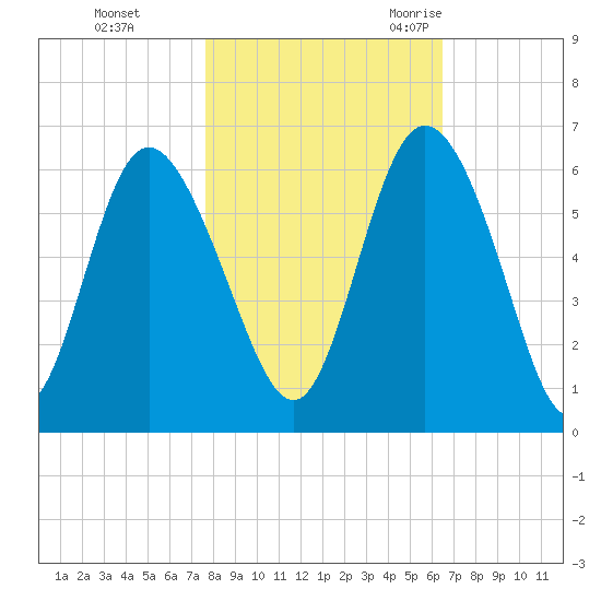Fields Point tide chart for Thursday, November 3, 2022