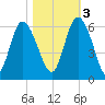 Fields Point tide chart for Thursday, November 3, 2022