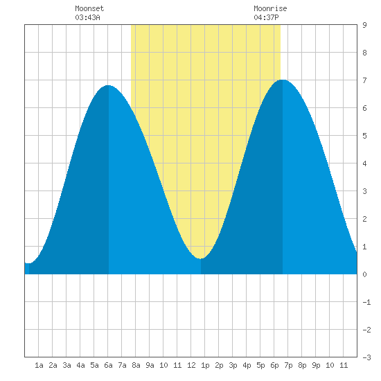 Fields Point tide chart for Friday, November 4, 2022