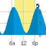 Fields Point tide chart for Saturday, November 5, 2022
