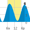 Fields Point tide chart for Sunday, November 6, 2022
