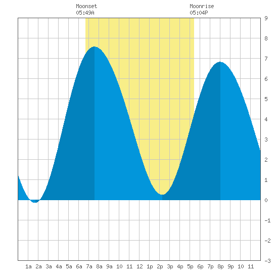 Fields Point tide chart for Monday, November 7, 2022