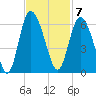 Fields Point tide chart for Monday, November 7, 2022