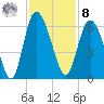 Fields Point tide chart for Tuesday, November 8, 2022