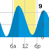 Fields Point tide chart for Wednesday, November 9, 2022