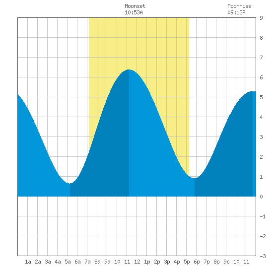 Fields Point tide chart for Monday, December 12, 2022