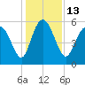Fields Point tide chart for Tuesday, December 13, 2022