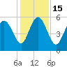 Fields Point tide chart for Thursday, December 15, 2022