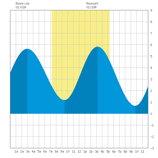 Fields Point tide chart for Saturday, December 17, 2022