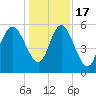 Fields Point tide chart for Saturday, December 17, 2022