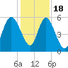 Fields Point tide chart for Sunday, December 18, 2022