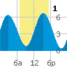 Fields Point tide chart for Thursday, December 1, 2022