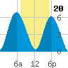 Fields Point tide chart for Tuesday, December 20, 2022