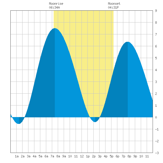 Fields Point tide chart for Thursday, December 22, 2022
