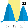 Fields Point tide chart for Thursday, December 22, 2022