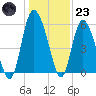 Fields Point tide chart for Friday, December 23, 2022