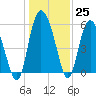 Fields Point tide chart for Sunday, December 25, 2022