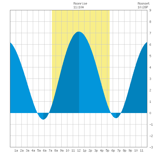 Fields Point tide chart for Tuesday, December 27, 2022