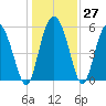 Fields Point tide chart for Tuesday, December 27, 2022