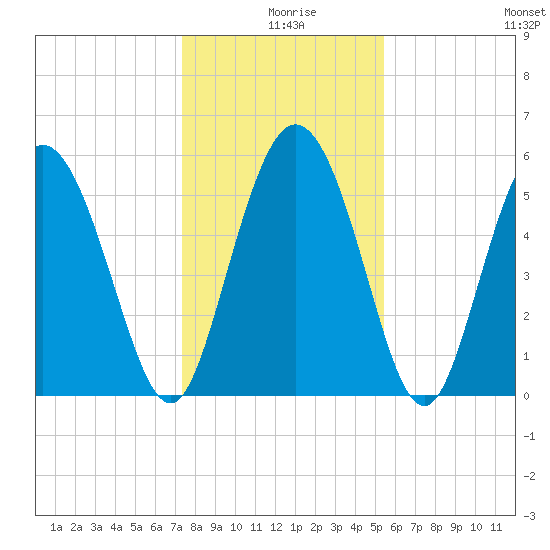 Fields Point tide chart for Wednesday, December 28, 2022