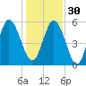 Fields Point tide chart for Friday, December 30, 2022